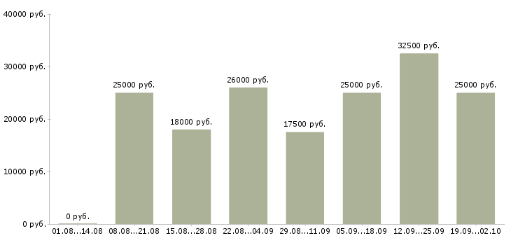 Вакансии менеджер сайта Татарстан - Медиана зарплат менеджер сайта Татарстан за 2 месяца