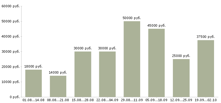 Вакансии менеджер через интернет Санкт-петербург - Медиана зарплат менеджер через интернет Санкт-петербург за 2 месяца