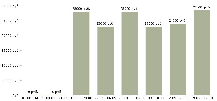 Вакансии менеджеры по персоналу Йошкар-ола - Медиана зарплат менеджеры по персоналу Йошкар-ола за 2 месяца
