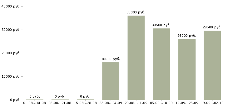 Вакансии менеджеры по персоналу в офис в Владимире - Медиана зарплат менеджеры по персоналу в офис в Владимире за 2 месяца