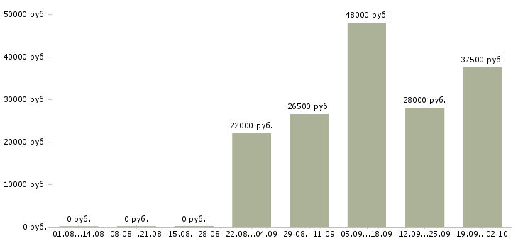 Вакансии мерчендайзеры в Рязани - Медиана зарплат мерчендайзеры в Рязани за 2 месяца