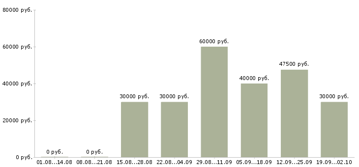 Вакансии механик по обслуживанию и ремонту в Москве - Медиана зарплат механик по обслуживанию и ремонту в Москве за 2 месяца
