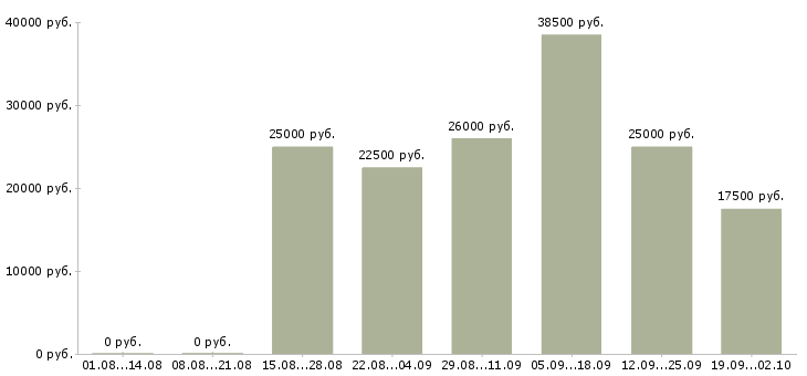 Вакансии на дому обучение в Твери - Медиана зарплат на дому обучение в Твери за 2 месяца
