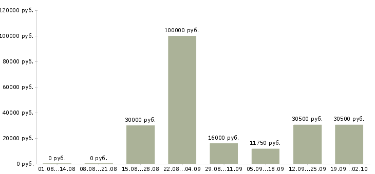 Вакансии на лето Улан-удэ - Медиана зарплат на лето Улан-удэ за 2 месяца