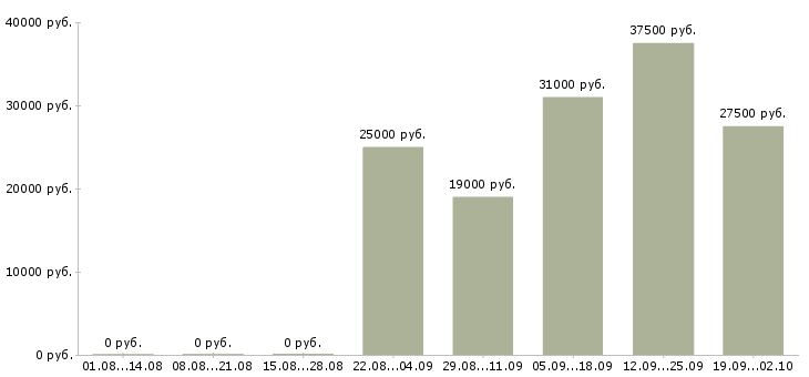 Вакансии оператор в бухгалтерию в Самаре - Медиана зарплат оператор в бухгалтерию в Самаре за 2 месяца