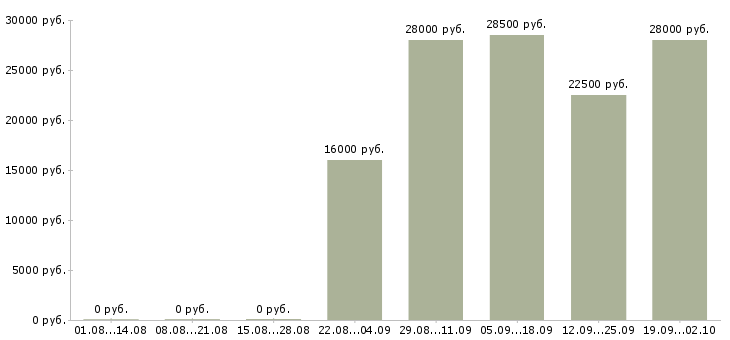 Вакансии оператор вакансия в Барнауле - Медиана зарплат оператор вакансия в Барнауле за 2 месяца