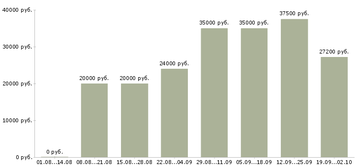 Вакансии оператор на пк в Челябинске - Медиана зарплат оператор на пк в Челябинске за 2 месяца