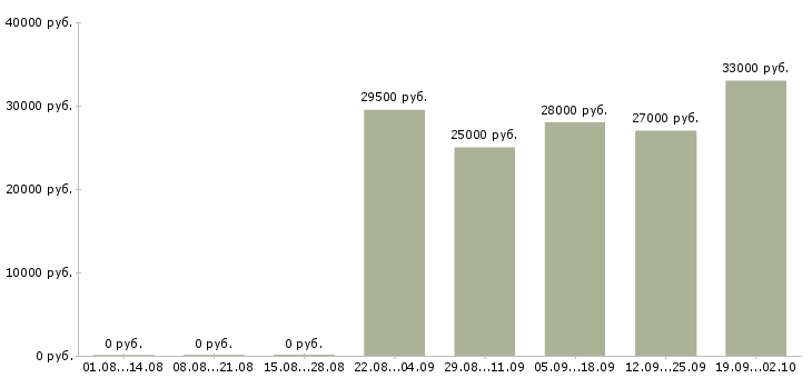 Вакансии оператор отдела продаж в Ставрополе - Медиана зарплат оператор отдела продаж в Ставрополе за 2 месяца