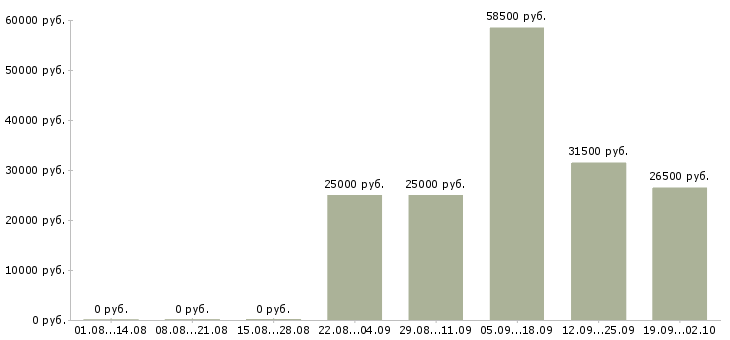 Вакансии оператор отдела продаж в Тюмени - Медиана зарплат оператор отдела продаж в Тюмени за 2 месяца