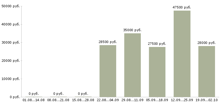 Вакансии офис менеджер в отдел продаж в Перми - Медиана зарплат офис менеджер в отдел продаж в Перми за 2 месяца