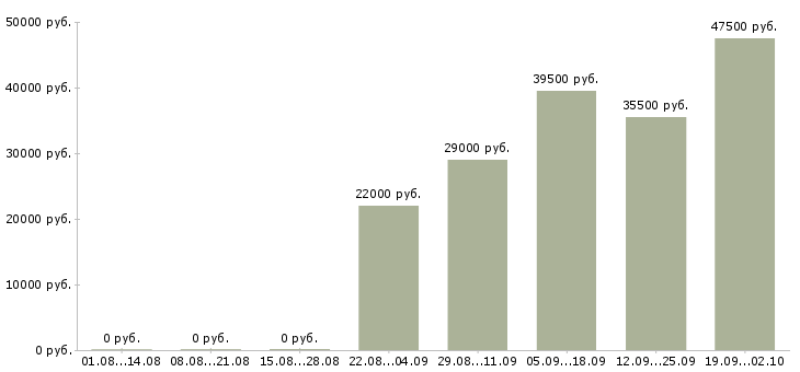 Вакансии охранник офиса Марий эл - Медиана зарплат охранник офиса Марий эл за 2 месяца