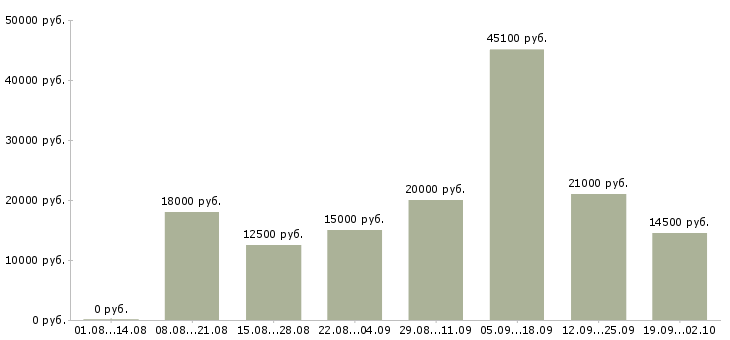 Вакансии подработка в Саратове - Медиана зарплат подработка в Саратове за 2 месяца