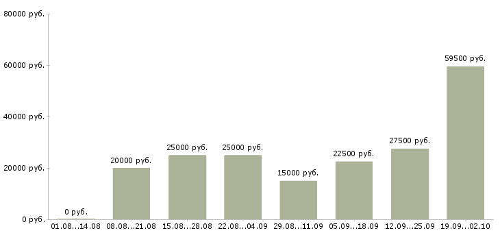 Вакансии подработка работа в Брянске - Медиана зарплат подработка работа в Брянске за 2 месяца