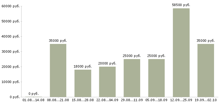 Вакансии поиск клиентов в Белгороде - Медиана зарплат поиск клиентов в Белгороде за 2 месяца