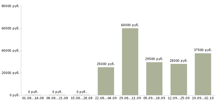 Вакансии помощник администратора в офис в Красноярске - Медиана зарплат помощник администратора в офис в Красноярске за 2 месяца