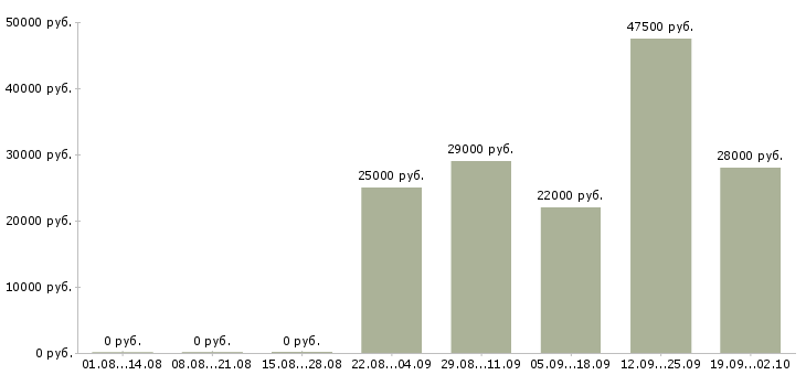Вакансии помощник в бухгалтерию в Саратове - Медиана зарплат помощник в бухгалтерию в Саратове за 2 месяца