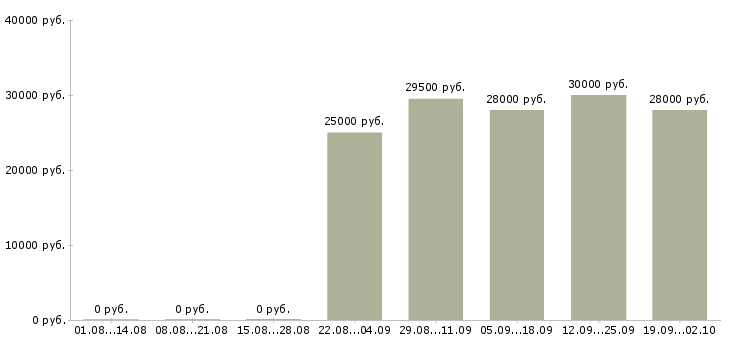 Вакансии помощник в бухгалтерию в Тюмени - Медиана зарплат помощник в бухгалтерию в Тюмени за 2 месяца