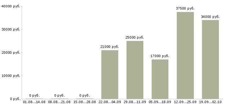 Вакансии помощник менеджера продаж в Казани - Медиана зарплат помощник менеджера продаж в Казани за 2 месяца
