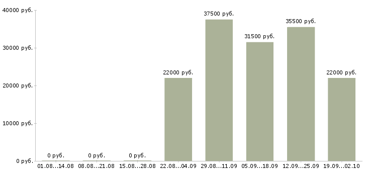 Вакансии помощник начальника в Уфе - Медиана зарплат помощник начальника в Уфе за 2 месяца