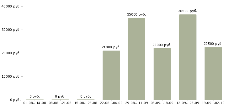 Вакансии помощник руководителя в компанию в Твери - Медиана зарплат помощник руководителя в компанию в Твери за 2 месяца