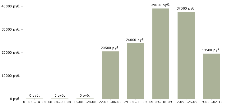 Вакансии представители компании в Рязани - Медиана зарплат представители компании в Рязани за 2 месяца