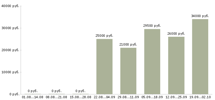Вакансии представитель офиса продаж в Орле - Медиана зарплат представитель офиса продаж в Орле за 2 месяца