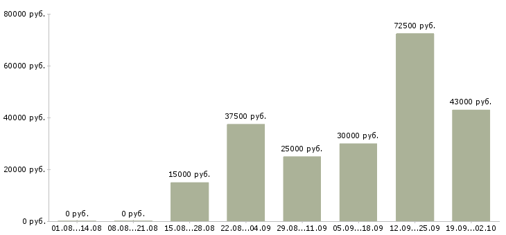 Вакансии приглашаем на работу в Владивостоке - Медиана зарплат приглашаем на работу в Владивостоке за 2 месяца
