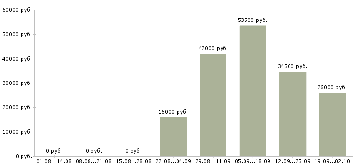 Вакансии продавец в день Кабардино-балкария - Медиана зарплат продавец в день Кабардино-балкария за 2 месяца