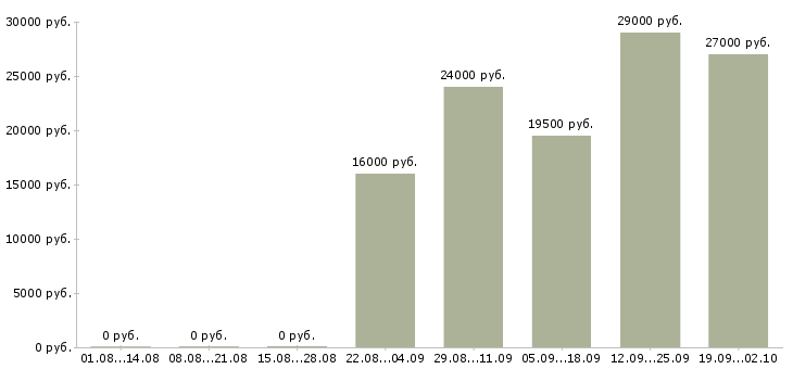 Вакансии продавец в отдел Хакасия - Медиана зарплат продавец в отдел Хакасия за 2 месяца