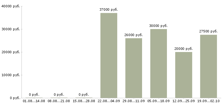 Вакансии продажа услуг Коми - Медиана зарплат продажа услуг Коми за 2 месяца
