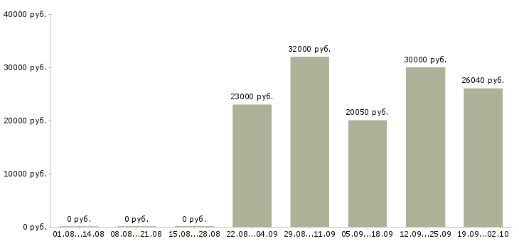 Вакансии работник зала в магазин Санкт-петербург - Медиана зарплат работник зала в магазин Санкт-петербург за 2 месяца