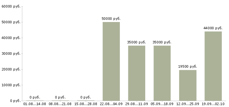 Вакансии рабочие склада в Волгограде - Медиана зарплат рабочие склада в Волгограде за 2 месяца