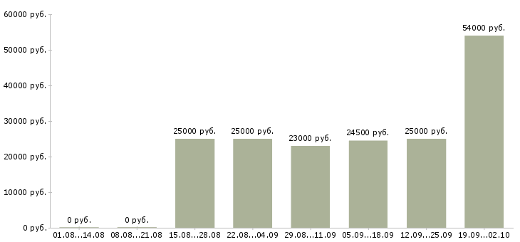 Вакансии рабочий персонал Ростов-на-дону - Медиана зарплат рабочий персонал Ростов-на-дону за 2 месяца