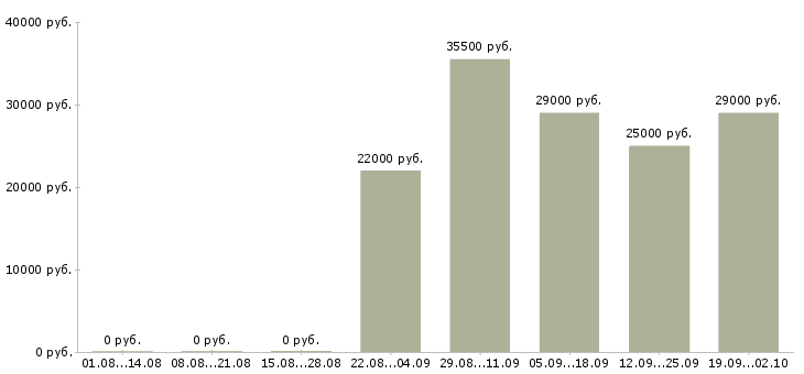 Вакансии разнорабочии Хакасия - Медиана зарплат разнорабочии Хакасия за 2 месяца