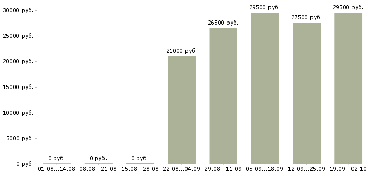Вакансии руководитель по продажам в Кургане - Медиана зарплат руководитель по продажам в Кургане за 2 месяца