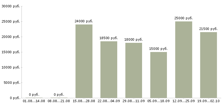 Вакансии с документами в Липецке - Медиана зарплат с документами в Липецке за 2 месяца
