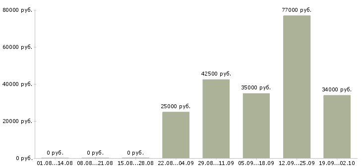 Вакансии с жильем в Ярославле - Медиана зарплат с жильем в Ярославле за 2 месяца