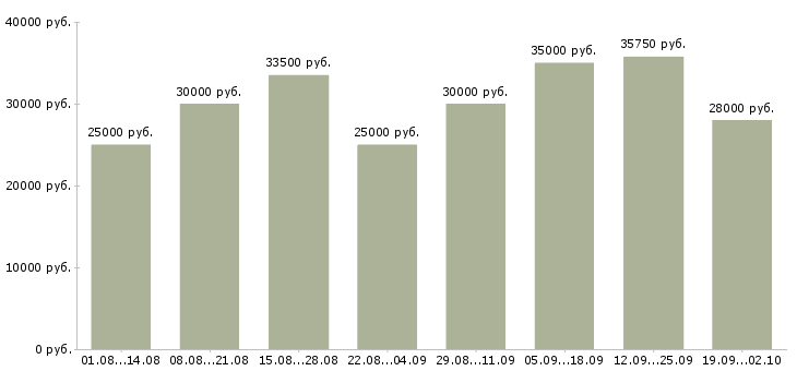 Вакансии сотрудник компании в Чите - Медиана зарплат сотрудник компании в Чите за 2 месяца