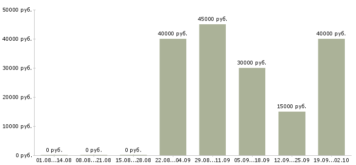 Вакансии сотрудник отдела продаж в Хабаровске - Медиана зарплат сотрудник отдела продаж в Хабаровске за 2 месяца