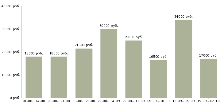 Вакансии сотрудник по работе в интернете в Оренбурге - Медиана зарплат сотрудник по работе в интернете в Оренбурге за 2 месяца