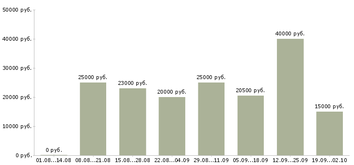 Вакансии сотрудник по работе в интернете в Ульяновске - Медиана зарплат сотрудник по работе в интернете в Ульяновске за 2 месяца