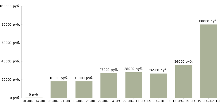 Вакансии сотрудники в офис в Липецке - Медиана зарплат сотрудники в офис в Липецке за 2 месяца
