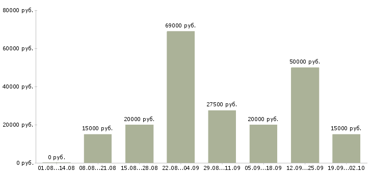 Вакансии сотрудники для работы на дому в Владимире - Медиана зарплат сотрудники для работы на дому в Владимире за 2 месяца