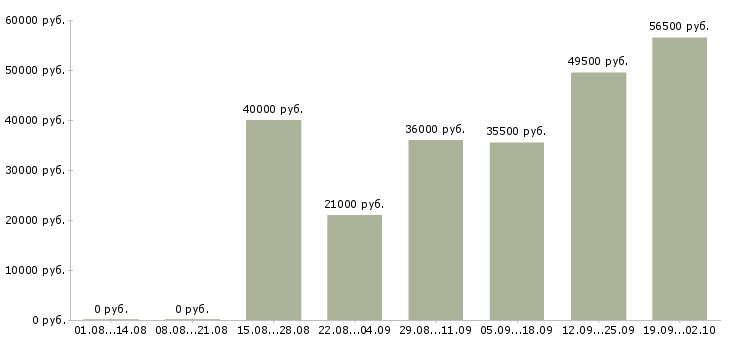 Вакансии специалист отдела продаж в Тюмени - Медиана зарплат специалист отдела продаж в Тюмени за 2 месяца