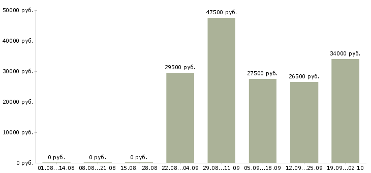 Вакансии специалист отдела продаж в офис в Челябинске - Медиана зарплат специалист отдела продаж в офис в Челябинске за 2 месяца