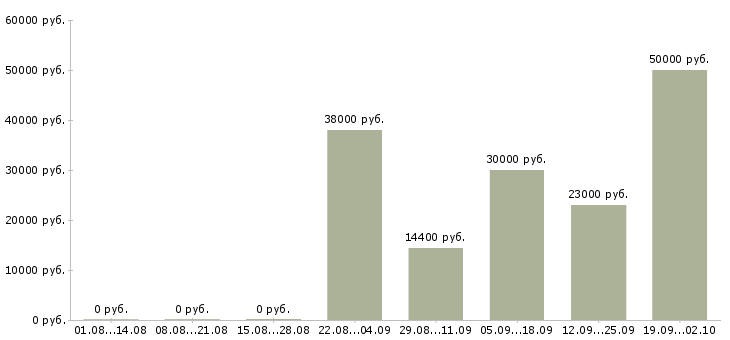 Вакансии специалист по документам в Екатеринбурге - Медиана зарплат специалист по документам в Екатеринбурге за 2 месяца