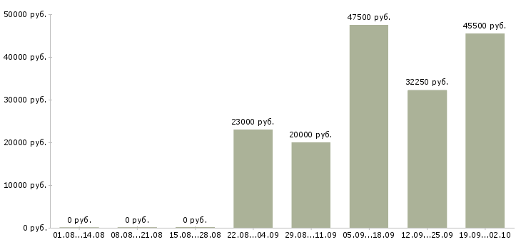 Вакансии специалист по документации Башкортостан - Медиана зарплат специалист по документации Башкортостан за 2 месяца