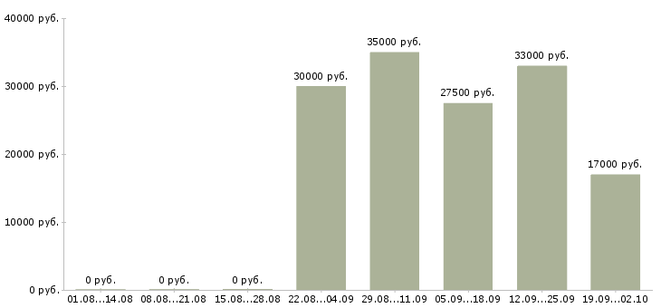 Вакансии специалист по заработной плате Бурятия - Медиана зарплат специалист по заработной плате Бурятия за 2 месяца