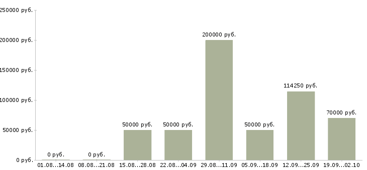 Вакансии специалист по корпоративным продажам в Сочи - Медиана зарплат специалист по корпоративным продажам в Сочи за 2 месяца