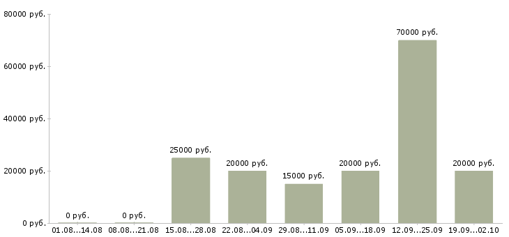 Вакансии специалист по обработке заявок в Краснодаре - Медиана зарплат специалист по обработке заявок в Краснодаре за 2 месяца